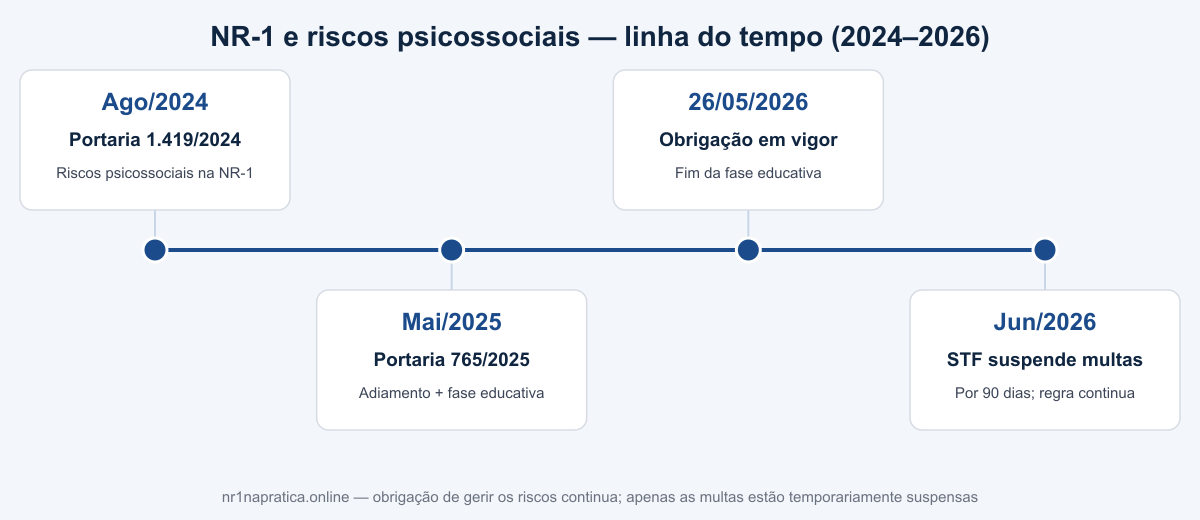 Linha do tempo da NR-1 e riscos psicossociais: Portaria 1.419/2024, Portaria 765/2025, obrigação em vigor em 26/05/2026 e suspensão das multas pelo STF em junho de 2026